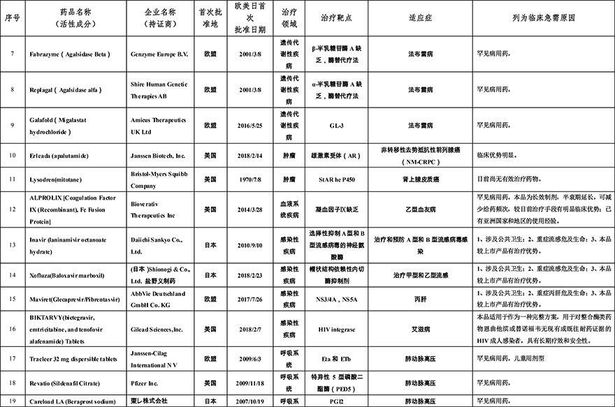 2019-3-28 临床急需境外新药名单（第二批）-2.jpg