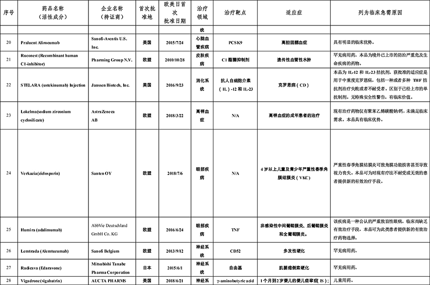 2019-3-28 临床急需境外新药名单（第二批）-3.jpg