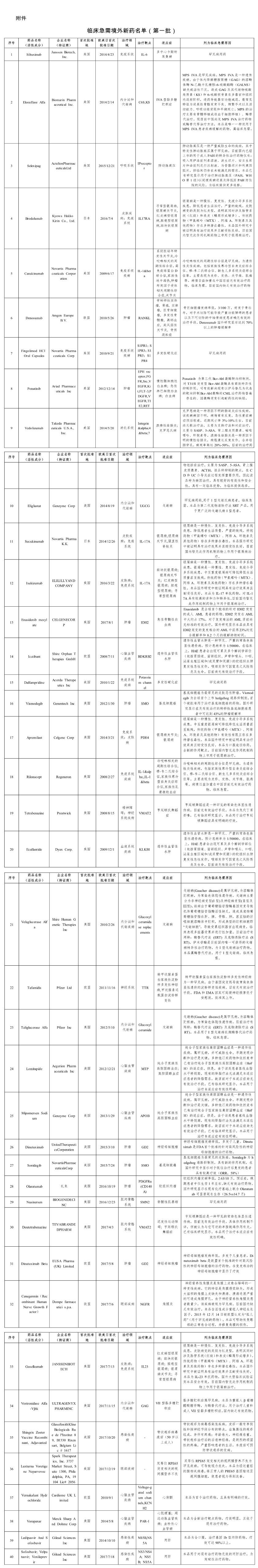 附件临床急需境外新药名单第一批_0-05.png