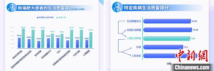 《中国肢端肥大症患者综合社会调查白皮书》近日在京发布。图为肢端肥大症患者生活质量评分。　钟欣 摄